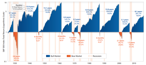 A chart showing bull markets following bear markets.