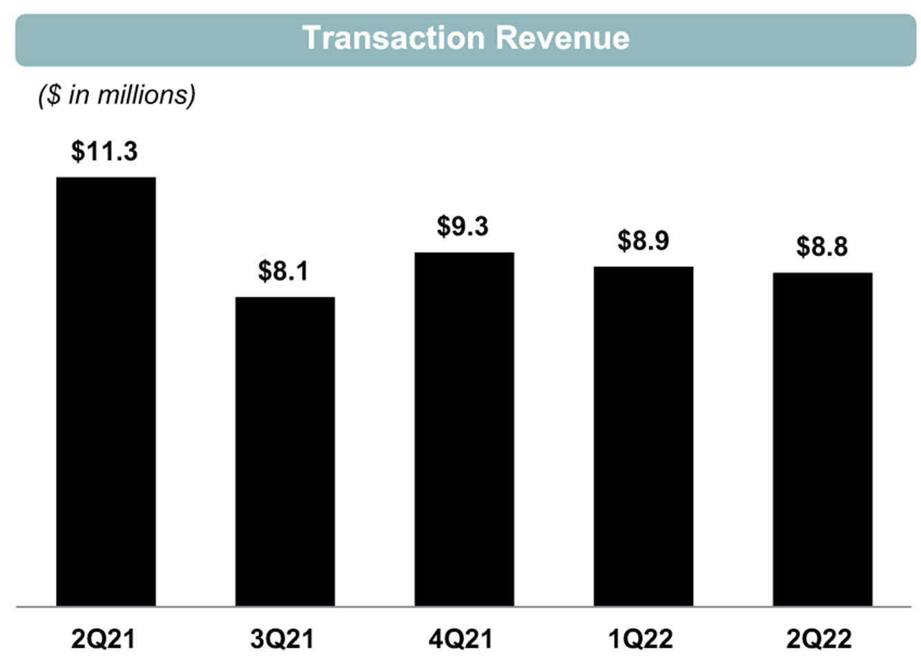 A chart shows Silvergate's transaction revenue over the last year.