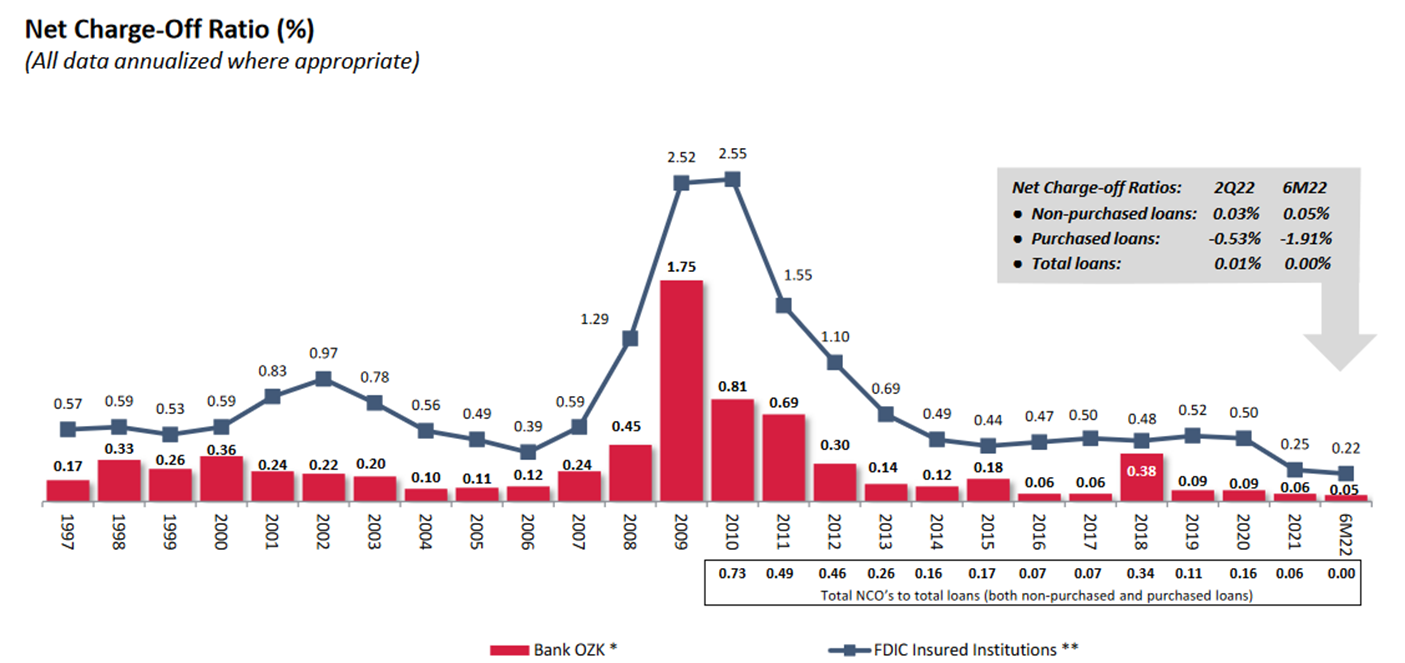 A chart shows Bank OZK's net-charge off ratio compared to the bank industry since 1997.