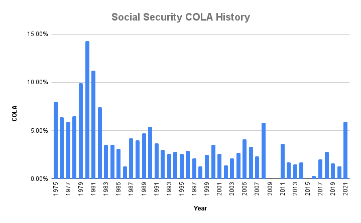 Social Security COLA History chart.