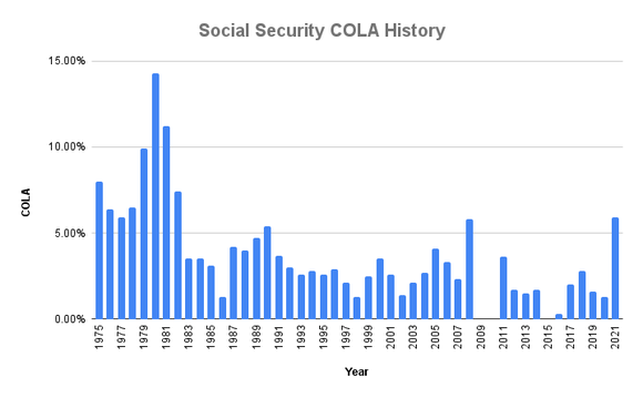 Social Security COLA History chart.
