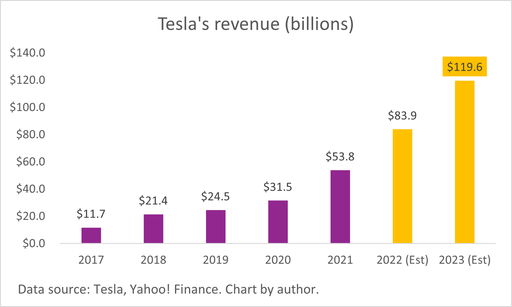 A chart of Tesla's annual revenue.