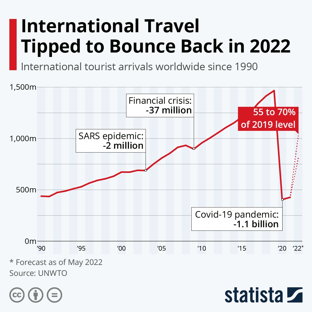 International travel plunged during the pandemic but is starting to recover.