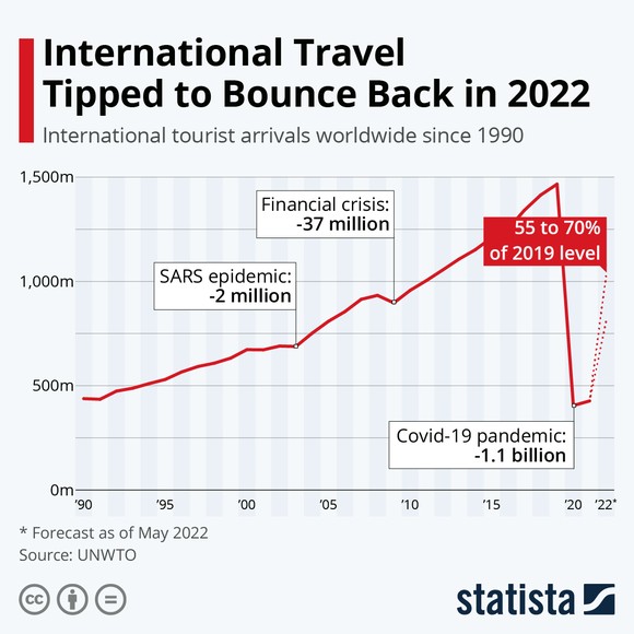International travel plunged during the pandemic but is starting to recover.
