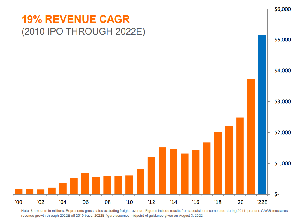 A bar chart showing Generac's annual sales since 2000.