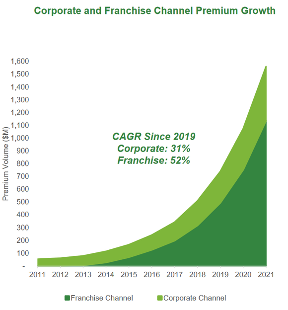 A chart shows Goosehead's premium growth through its corporate and franchise channels.