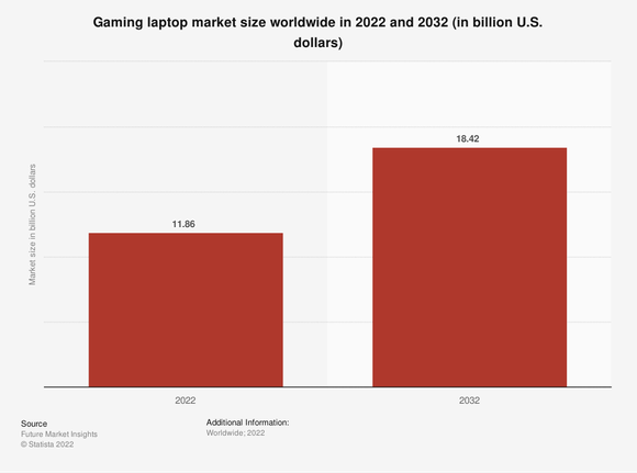 A chart showing the gaming laptop market increasing in size by 2032.