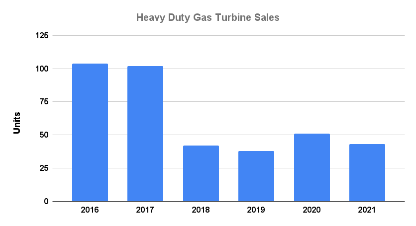 General Electric heavy duty Gas turbine sales
