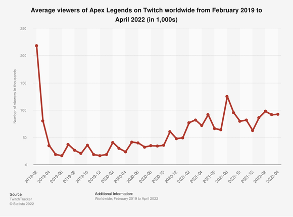 Chart showing the increase in average viewers on Twitch of EA's Apex Legends.