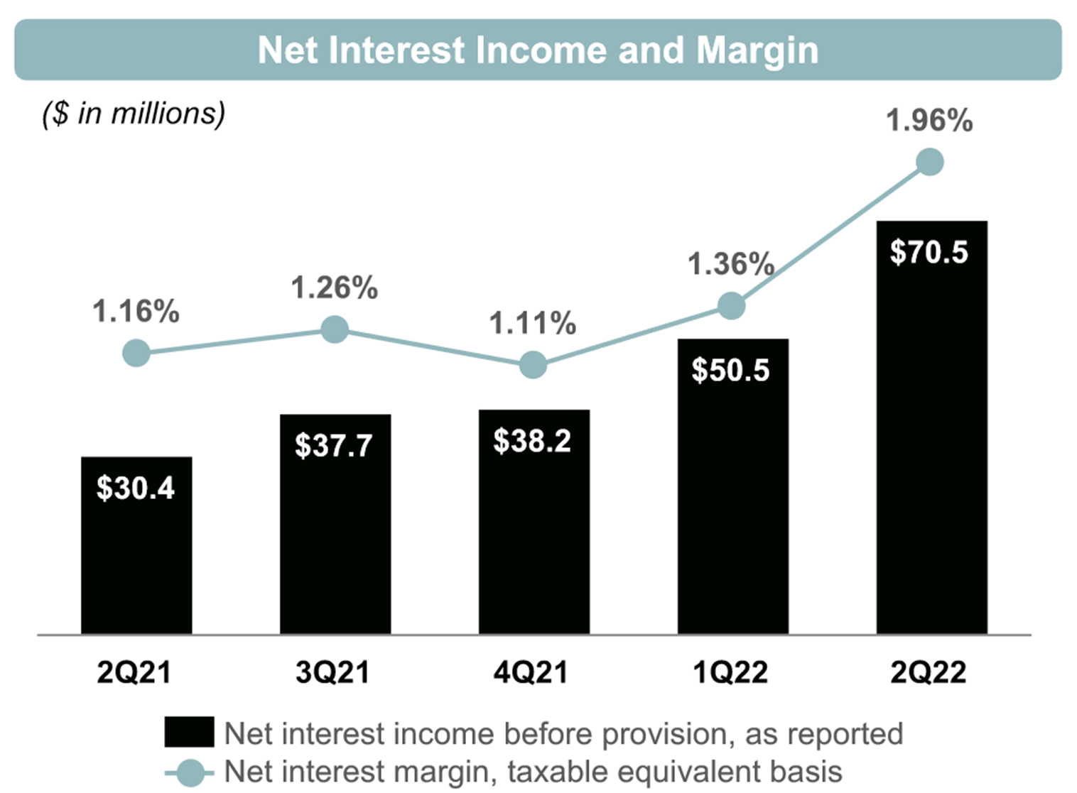 A chart shows Silvergate Capital's net interest income over the last year. 