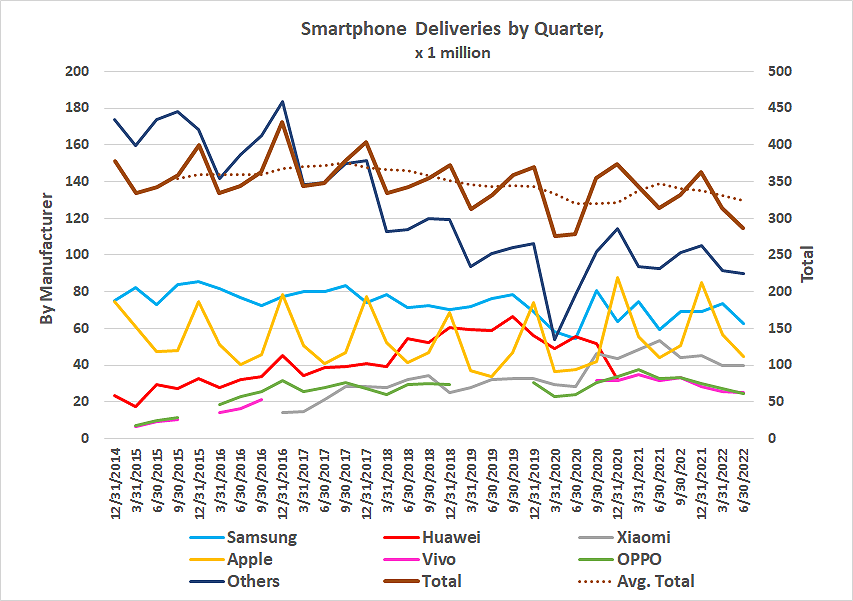 A chart showing that quarterly smartphone deliveries continue to shrink, extending a trend that's been underway since 2017.