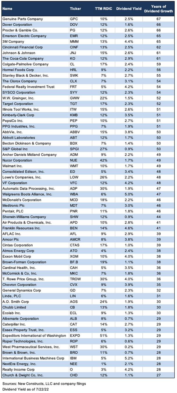 Table displaying the trailing-12-month return on capital, dividend yield, years of dividend growth, and ticker for each of the companies in the S&P 500 Dividend Aristocrats index.