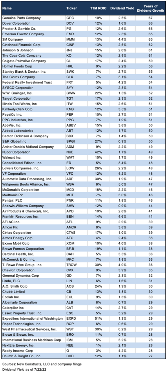 Table displaying the trailing-12-month return on capital, dividend yield, years of dividend growth, and ticker for each of the companies in the S&P 500 Dividend Aristocrats index.