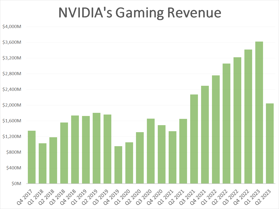 NVIDIA's quarterly gaming revenue over time.