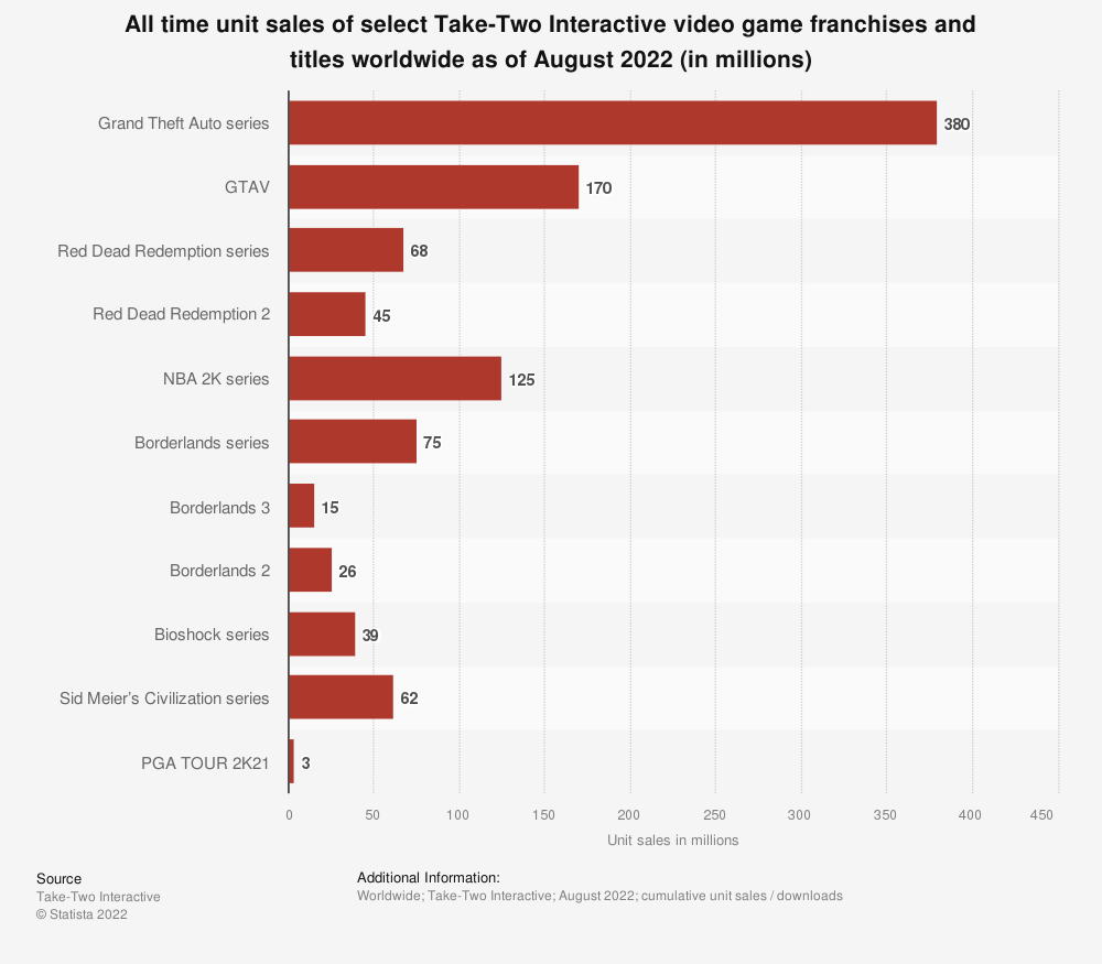 Chart showing sales of Take-Two's top games have sold hundreds of millions of copies.