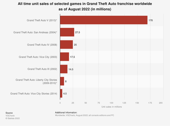 Chart showing sales of Take-Two's Grand Theft Auto have increased from just a few million to 170 million for the latest release.