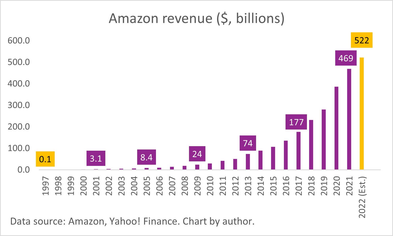A chart of Amazon's yearly revenue from 1997 to 2022.