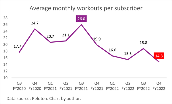 A chart of Peloton's monthly active workouts per subscriber. 
