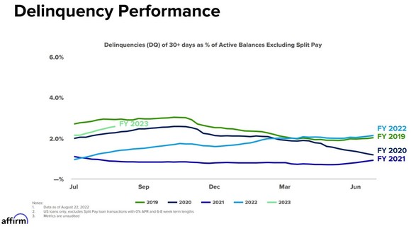 Affirm's deliquency rates over the past four years.