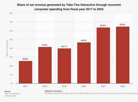 A chart showing growth in recurrent spending from fiscal 2017 through fiscal 2022.