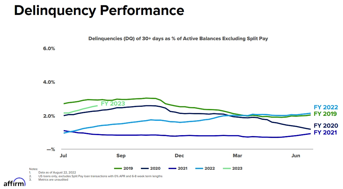 Affirm's loan delinquencies are on the rise, warning of problems for its owned loan portfolio. 