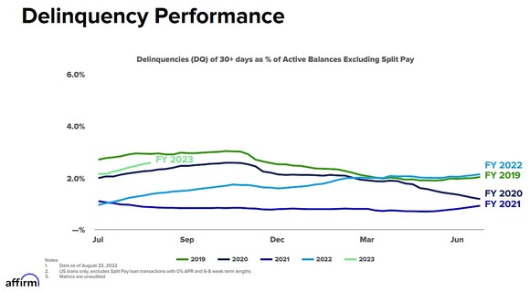 Affirm's loan delinquencies are on the rise, warning of problems for its owned loan portfolio. 