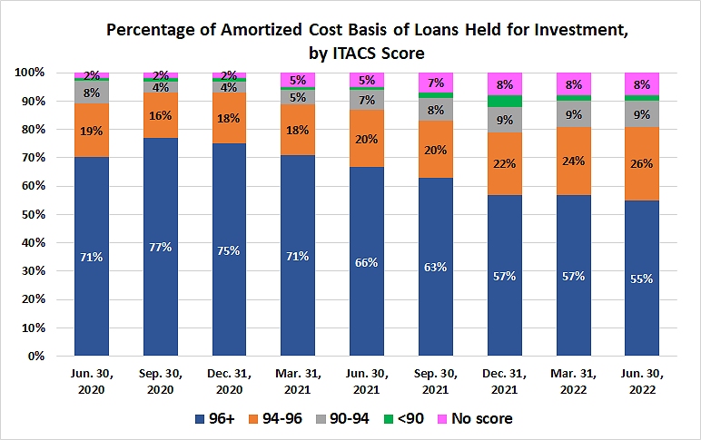 Affirm's loan customers are decreasingly creditworthy. 