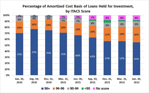 Affirm's loan customers are decreasingly creditworthy. 