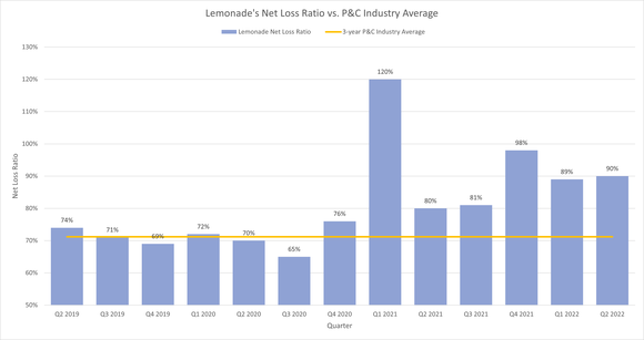 A bar chart shows Lemonade's net loss ratio vs the industry average.