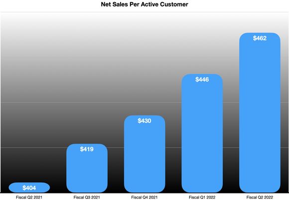 Chewy's sales per customer increasing from $404 in fiscal Q2 2021 to $462 in fiscal Q2 2022.