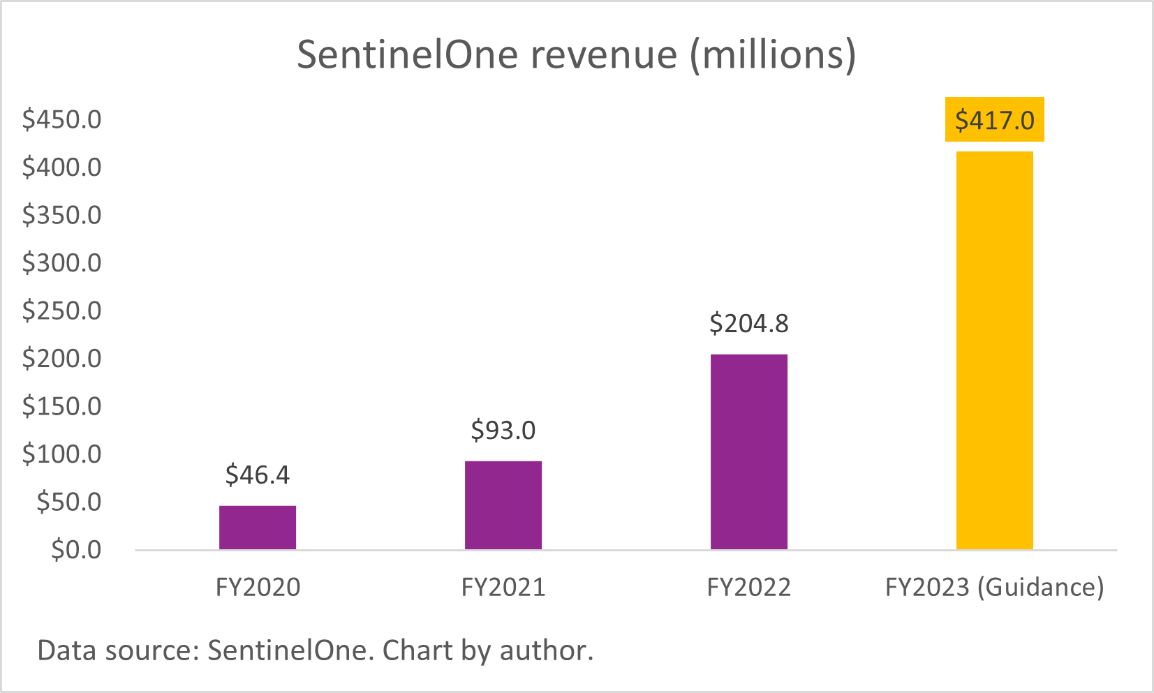 A chart of SentinelOne's annual revenue.