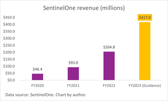 A chart of SentinelOne's annual revenue.