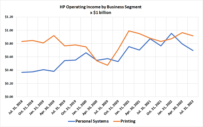 HP's bigger profit center, however, has always been printers and printing supplies.