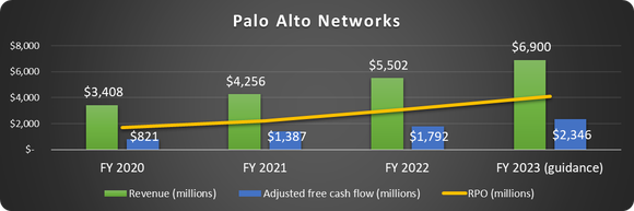 Chart showing Palo Alto Networks' revenue, adjusted free cash flow, and RPO.