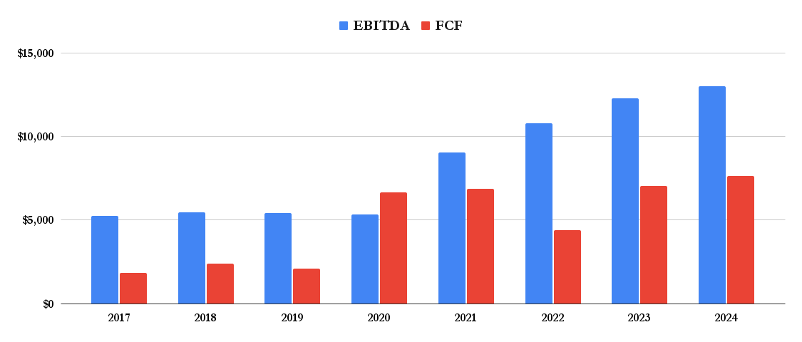 Deere EBITDA and free cash flow