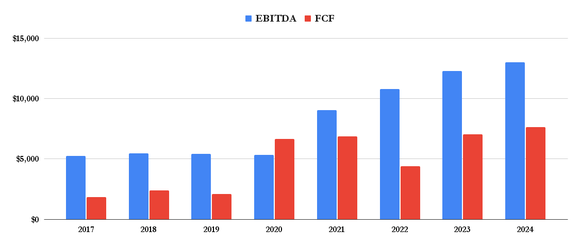Deere EBITDA and free cash flow