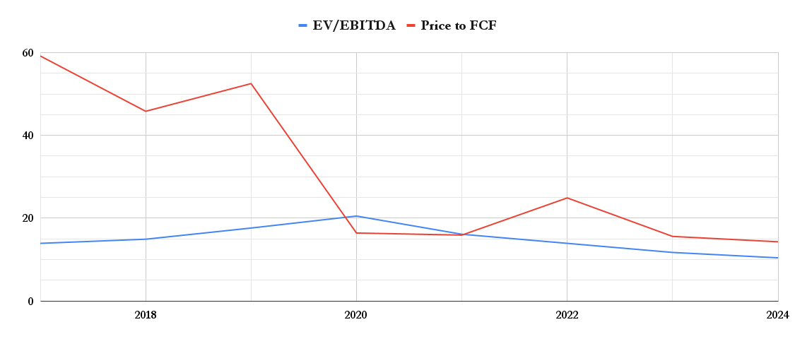Deere's valuations.