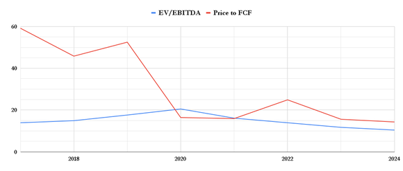 Deere's valuations.