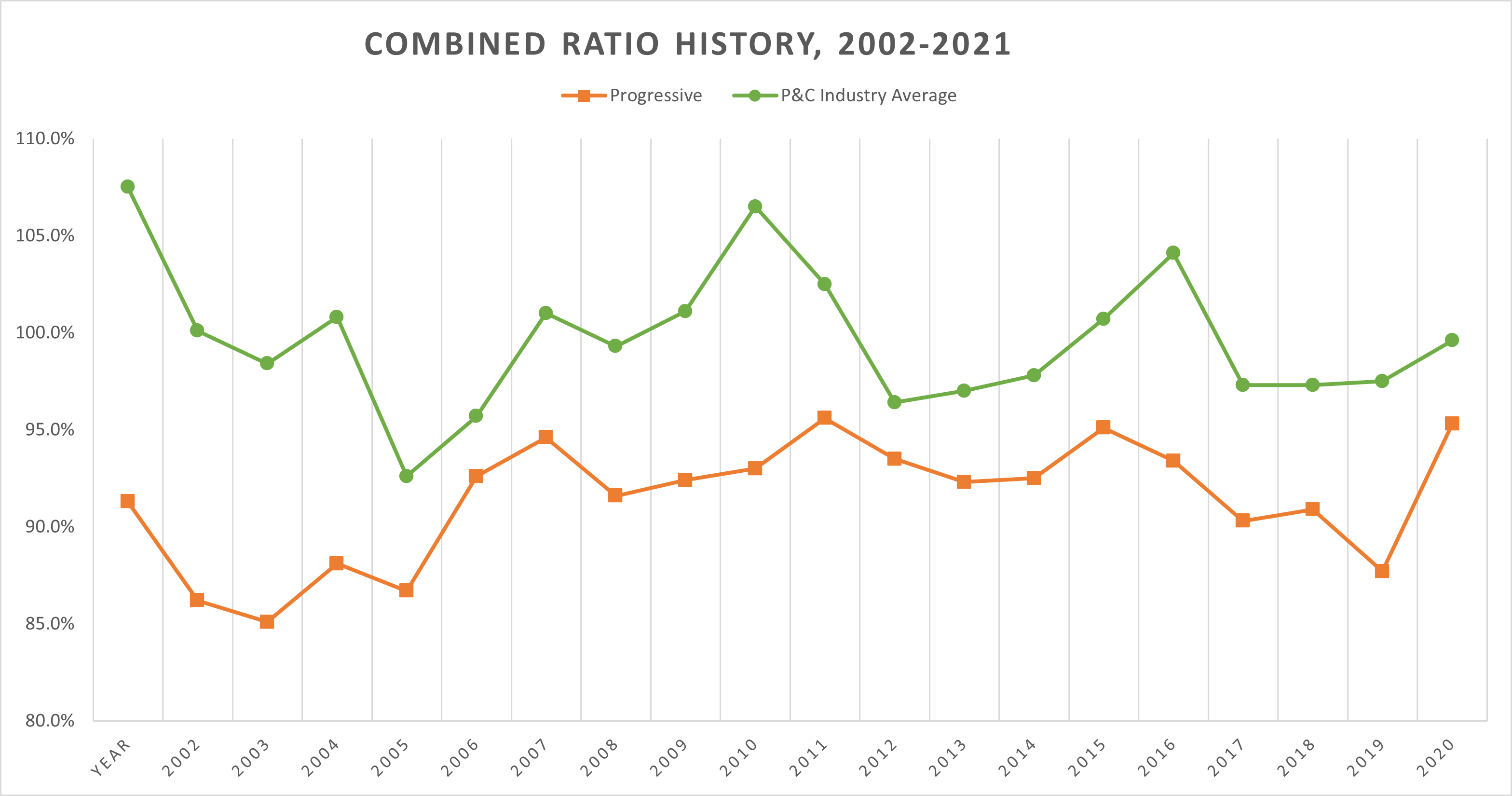 A chart shows Progressive's combined ratio compared to the industry average over the last 20 years.