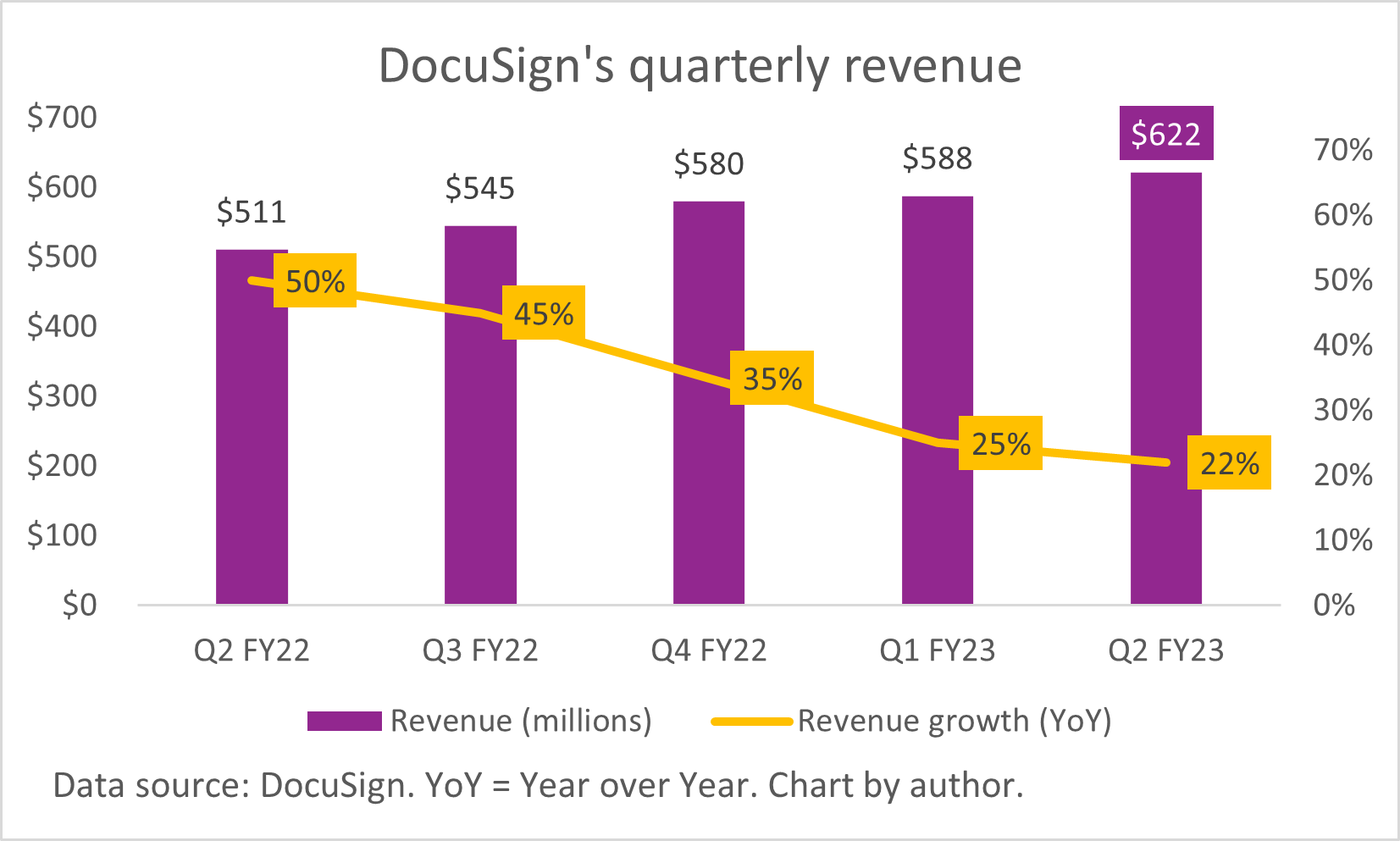 A chart of DocuSign's quarterly revenue.