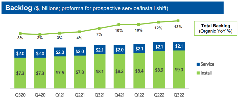 Chart showing organic growth of Johnson Controls backlog