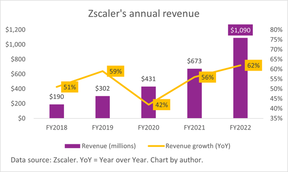 A chart of Zscaler's annual revenue. 
