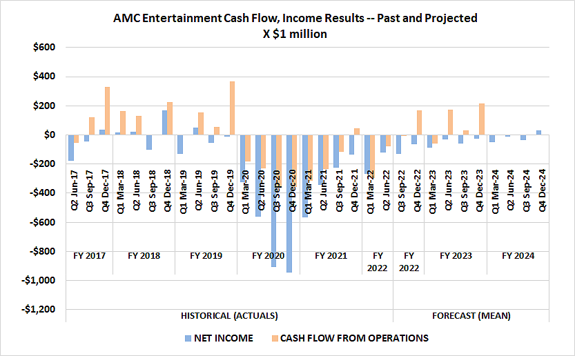 Chart showing AMC's cash flow deeply negative during the pandemic shutdowns, recovering but still negative now, and projected to stay mostly negative into 2024.