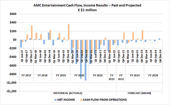 Chart showing AMC's cash flow deeply negative during the pandemic shutdowns, recovering but still negative now, and projected to stay mostly negative into 2024.