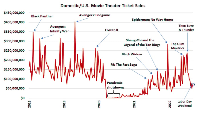 Chart showing how movie theater ticket sales have plummeted since the post-pandemic resurgence. 