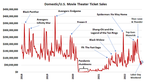 Chart showing how movie theater ticket sales have plummeted since the post-pandemic resurgence. 