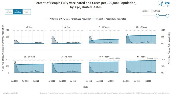 CDC chart showing percent of people fully vaccinated and cases per 100,000 by age in the U.S.