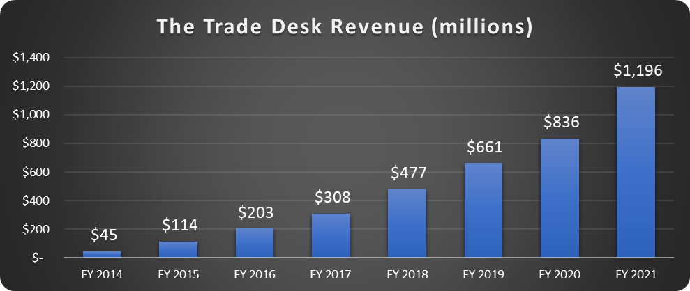 The Trade Desk revenue.