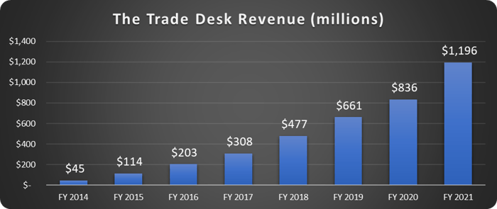 The Trade Desk revenue.