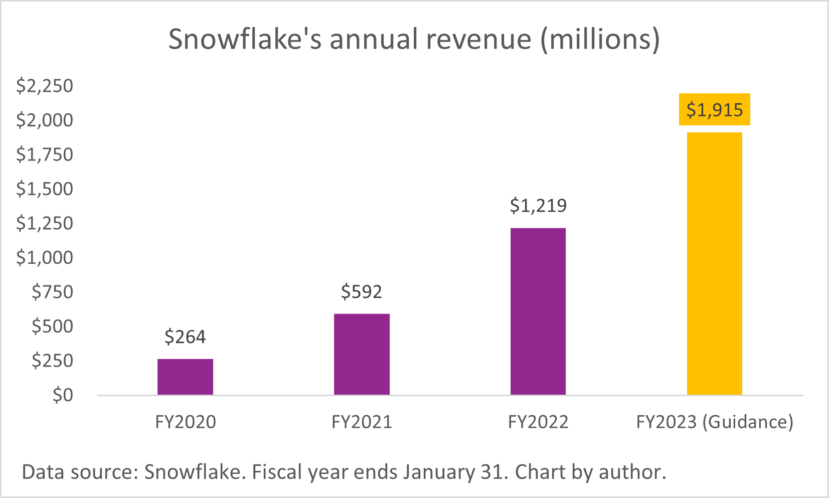A chart of Snowflake's annual revenue since fiscal 2020. 